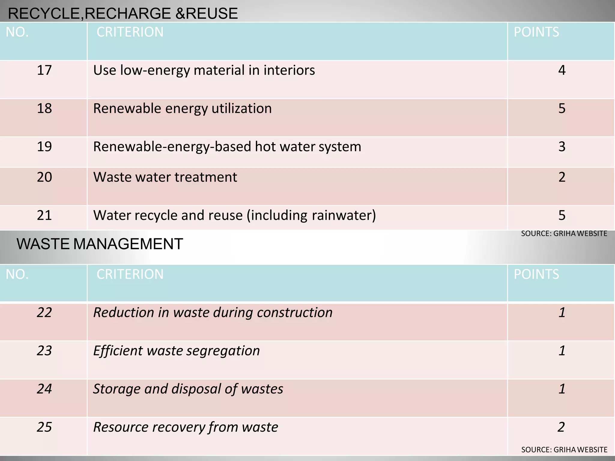 NO. CRITERION POINTS
17 Use low-energy material in interiors 4
18 Renewable energy utilization 5
19 Renewable-energy-based hot water system 3
20 Waste water treatment 2
21 Water recycle and reuse (including rainwater) 5
RECYCLE,RECHARGE &REUSE
WASTE MANAGEMENT
NO. CRITERION POINTS
22 Reduction in waste during construction 1
23 Efficient waste segregation 1
24 Storage and disposal of wastes 1
25 Resource recovery from waste 2
SOURCE: GRIHAWEBSITE
SOURCE: GRIHAWEBSITE
 