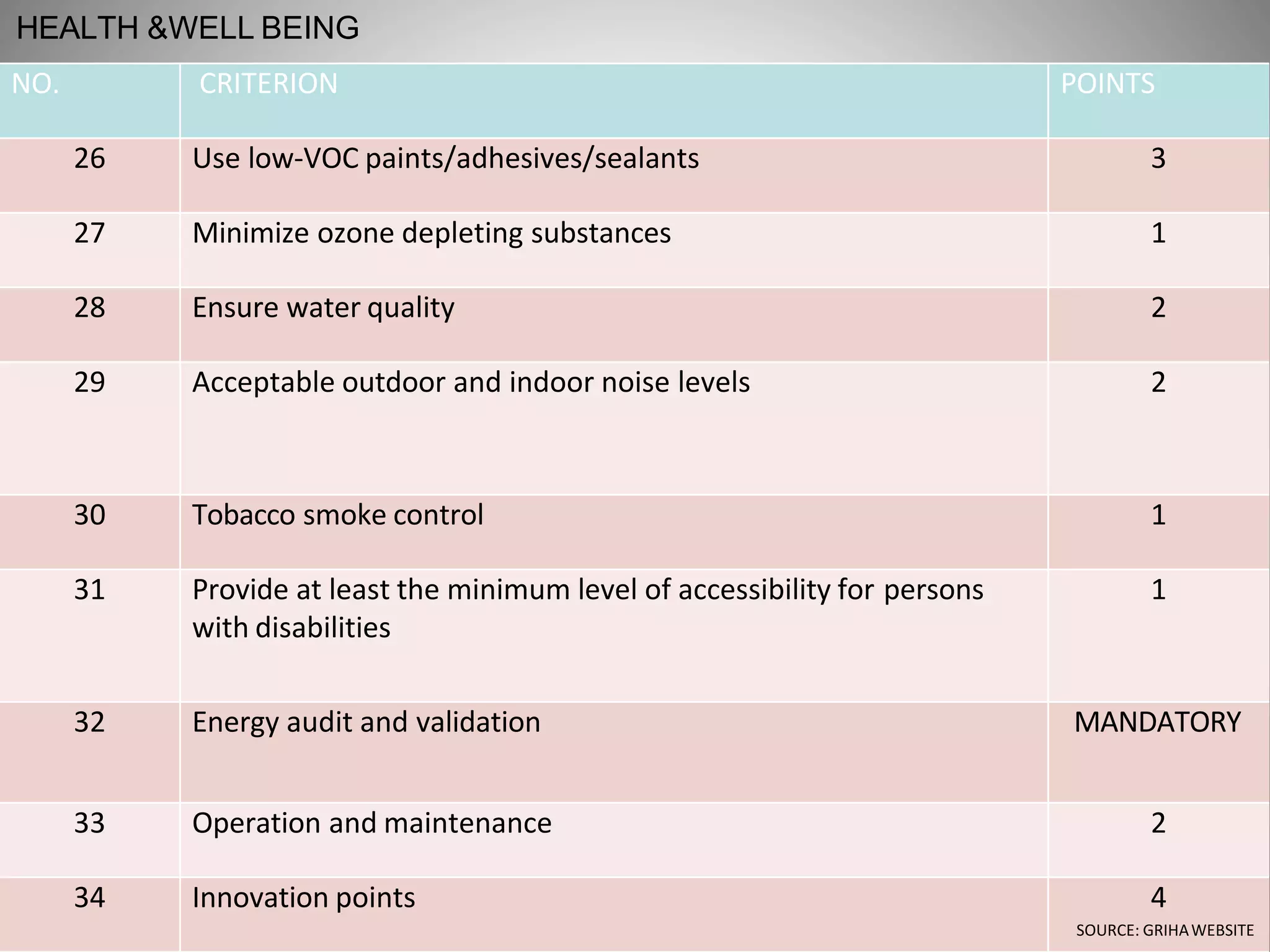 HEALTH &WELL BEING
NO. CRITERION POINTS
26 Use low-VOC paints/adhesives/sealants 3
27 Minimize ozone depleting substances 1
28 Ensure water quality 2
29 Acceptable outdoor and indoor noise levels 2
30 Tobacco smoke control 1
31 Provide at least the minimum level of accessibility for persons
with disabilities
1
32 Energy audit and validation MANDATORY
33 Operation and maintenance 2
34 Innovation points 4
SOURCE: GRIHAWEBSITE
 