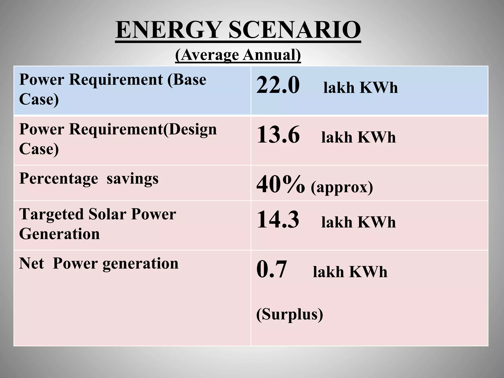 19
ENERGY SCENARIO
(Average Annual)
Power Requirement (Base
Case)
22.0 lakh KWh
Power Requirement(Design
Case)
13.6 lakh KWh
Percentage savings
40% (approx)
Targeted Solar Power
Generation
14.3 lakh KWh
Net Power generation
0.7 lakh KWh
(Surplus)
 