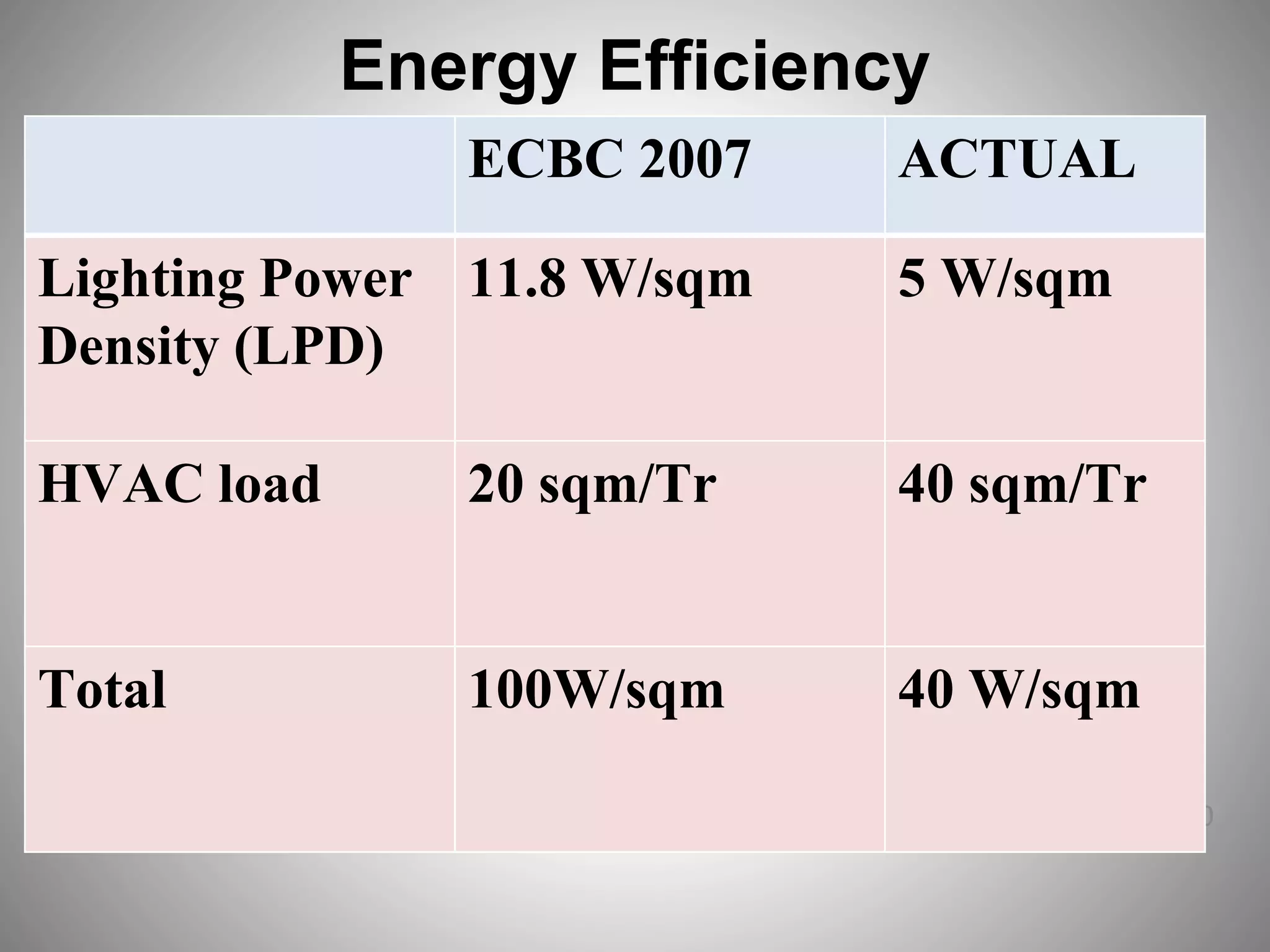 20
Energy Efficiency
ECBC 2007 ACTUAL
Lighting Power
Density (LPD)
11.8 W/sqm 5 W/sqm
HVAC load 20 sqm/Tr 40 sqm/Tr
Total 100W/sqm 40 W/sqm
 