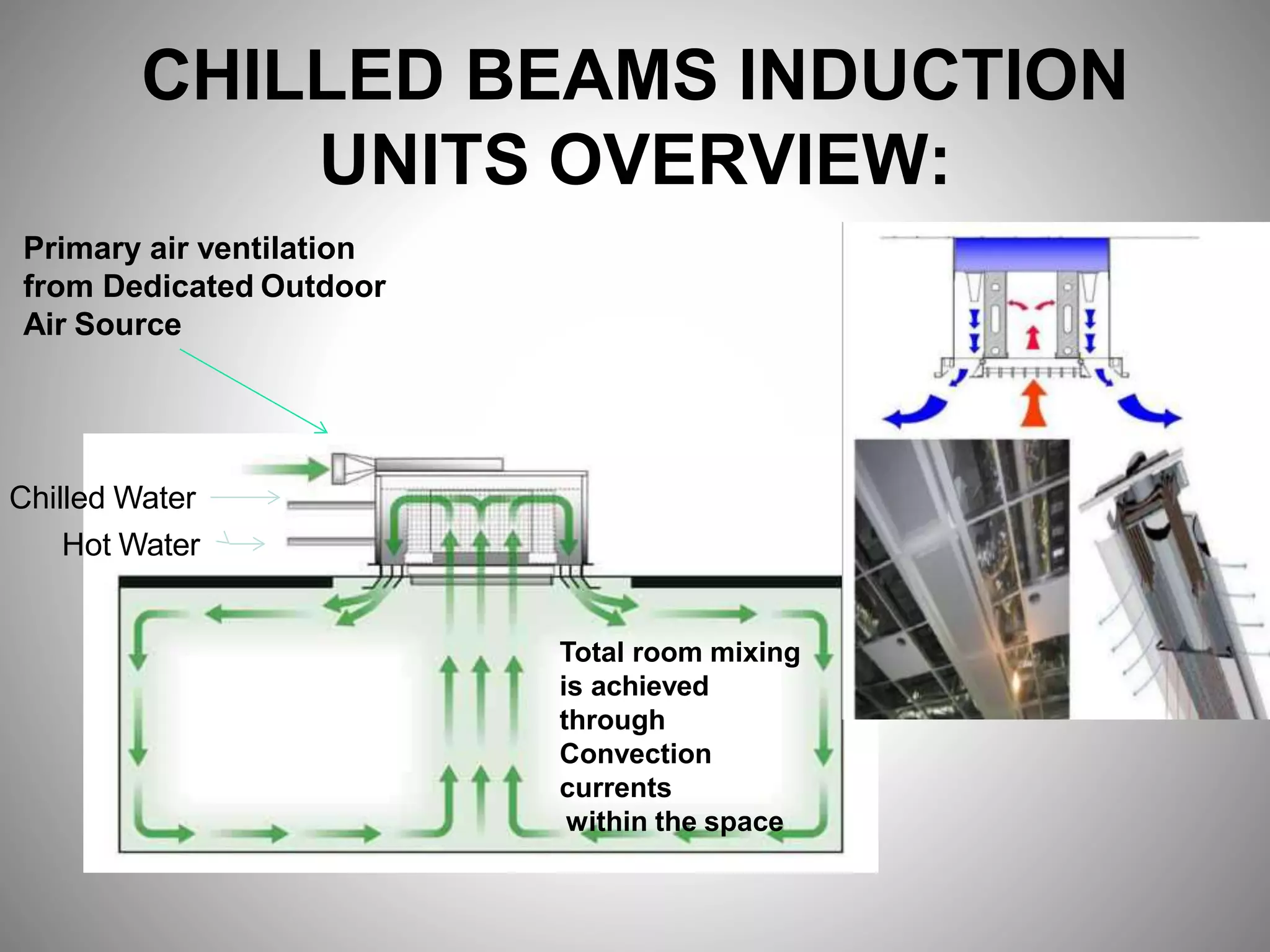 CHILLED BEAMS INDUCTION
UNITS OVERVIEW:
Chilled Water
Hot Water
Total room mixing
is achieved
through
Convection
currents
within the space
Primary air ventilation
from Dedicated Outdoor
Air Source
 