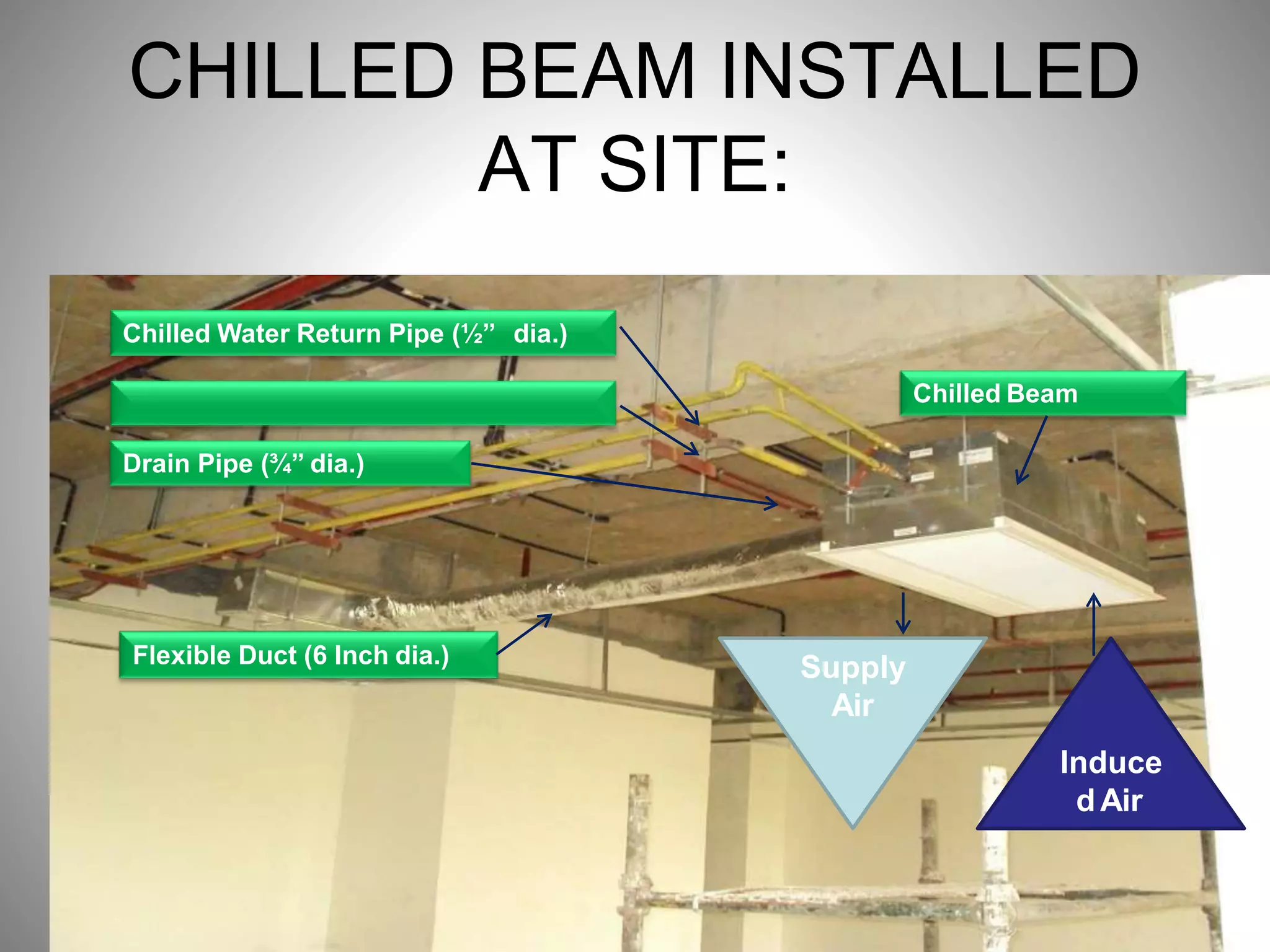 CHILLED BEAM INSTALLED
AT SITE:
23
Flexible Duct (6 Inch dia.)
Chilled Beam
Drain Pipe (¾” dia.)
Chilled Water Supply Pipe (½” dia.)
Chilled Water Return Pipe (½” dia.)
Supply
Air
Induce
dAir
 