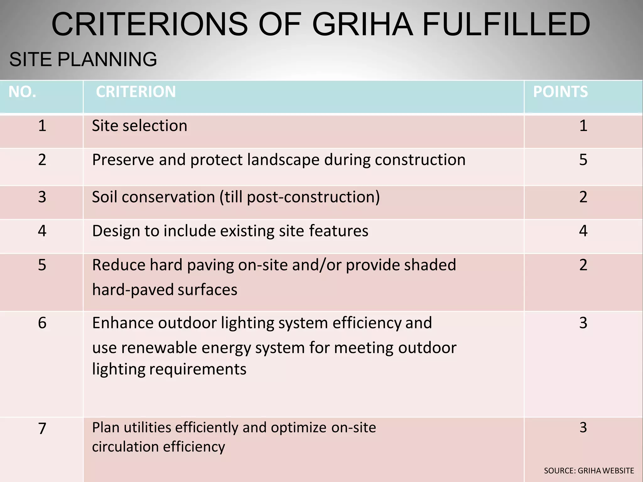 CRITERIONS OF GRIHA FULFILLED
SITE PLANNING
NO. CRITERION POINTS
1 Site selection 1
2 Preserve and protect landscape during construction 5
3 Soil conservation (till post-construction) 2
4 Design to include existing site features 4
5 Reduce hard paving on-site and/or provide shaded 2
hard-paved surfaces
6 Enhance outdoor lighting system efficiency and 3
use renewable energy system for meeting outdoor
lighting requirements
7 Plan utilities efficiently and optimize on-site
circulation efficiency
3
SOURCE: GRIHAWEBSITE
 