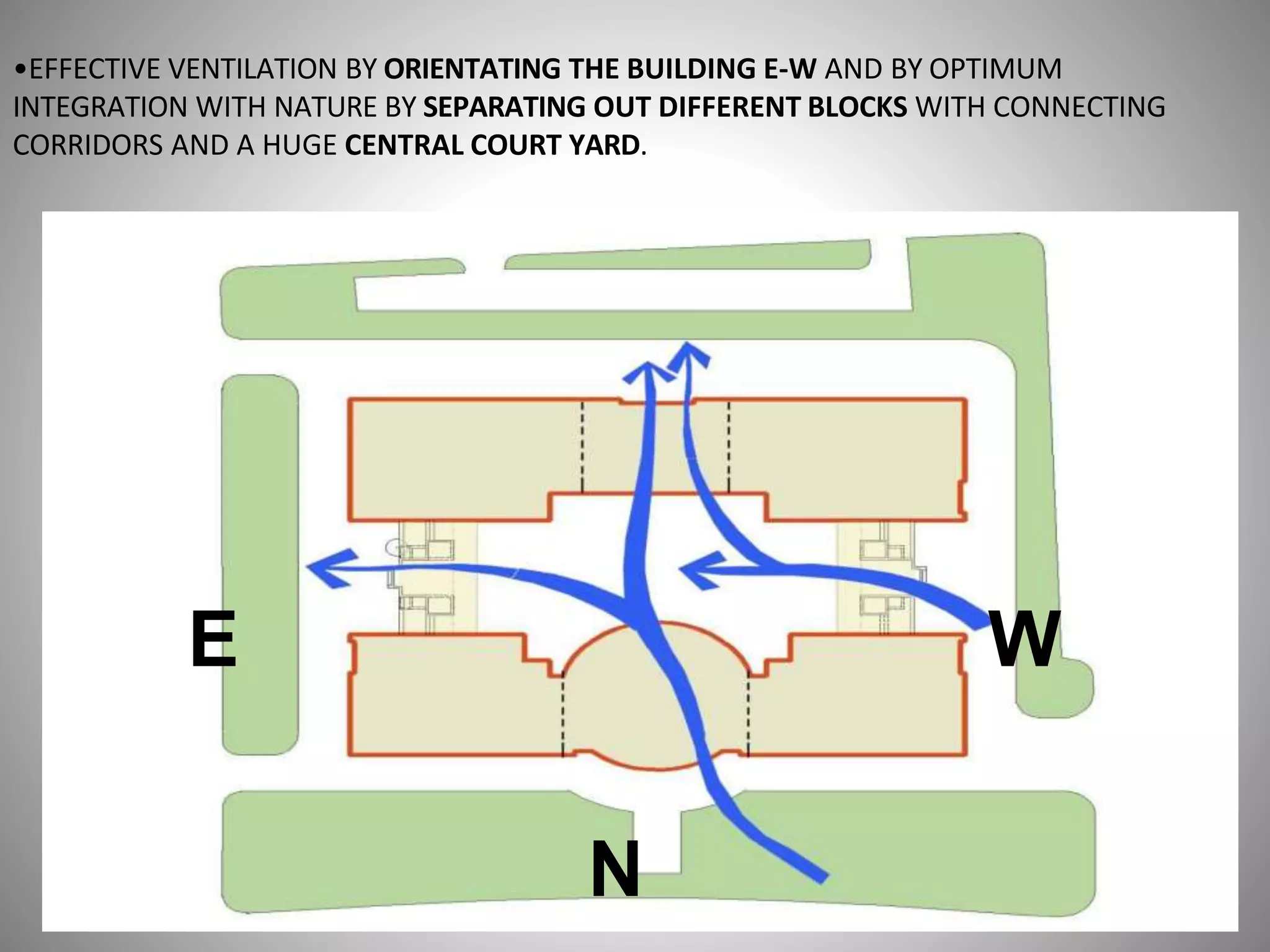 •EFFECTIVE VENTILATION BY ORIENTATING THE BUILDING E-W AND BY OPTIMUM
INTEGRATION WITH NATURE BY SEPARATING OUT DIFFERENT BLOCKS WITH CONNECTING
CORRIDORS AND A HUGE CENTRAL COURT YARD.
E W
N
 