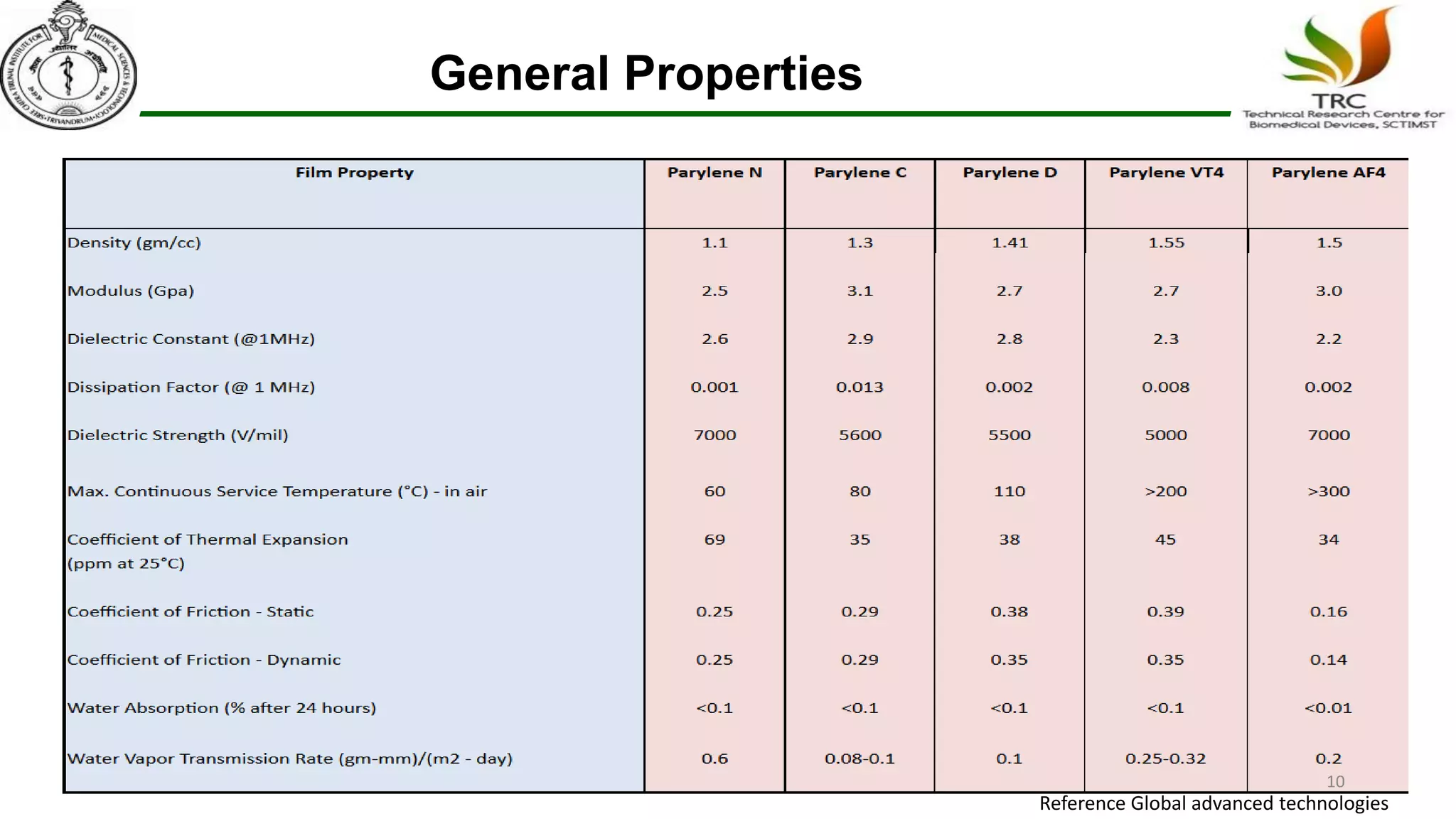 General Properties
Reference Global advanced technologies
10
 