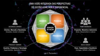 LIDERANÇA
EXECUÇÃO
INICIATIVAS
ESTRATÉGIA
PROCESSOSPRODUTOS
NEGÓCIO PESSOAS
GERAÇÃO
DE VALOR
Luiz C. Parzianello
UMA VISÃO INTEGRADA DAS PERSPECTIVAS
DE GESTÃO LEAN, ÁGIL E EXPONENCIAL
AGILE COACHPRODUCT OWNER
BUSINESS OWNER TEAM MEMBERS
Propósito, Maestria e Autonomia
Atrair, Desenvolver e Liderar
Fluxo, Capacidades e Excelência
Entregar, Refletir e Melhorar
Clientes, Mercado e Resultados
Encantar, Evoluir e Crescer
Usuários, Problemas e Tecnologia
Experimentar, Aprender e Inovar
 