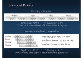 Experiment Results
                                    Operating in Large Lots
           Analysis               Design              Coding             Testing
1 2 3 4 5 6 7 8 9 0 1 2 3 4 5 6 7 8 9 0 1 2 3 4 5 6 7 8 9 0 1 2 3 4 5 6 7 8 9 0


                     Total Time = 40 UT        1º. Feedback = 31 UT
                77.5% of total time and 90% of functionalities at high risk.

                            Operating in Small Lots (Unitary Flow)

Analysis      1 2 3 4 5 6 7 8 9 0
                                                Velocity Gain = 40 / 13 = 3.07
Design           1 2 3 4 5 6 7 8 9 0
                                                Final Lead Time = 13 / 40 = 32.5%
Coding                1 2 3 4 5 6 7 8 9 0

Testing                 1 2 3 4 5 6 7 8 9 0
                                                Feedback Time= 4 / 31 = 12.9%

                      Total Time = 13 UT       1º. Feedback = 4 UT
                30.8% of total time and 60% of functionalities at zero risk.
 