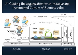 1º. Guiding the organization to an Iterative and
       Incremental Culture of Business Value
                                                                                                       Tom Gilb
                                                                                      http://stakeholdervalues.com/Value+Product+Owner
                                                        1 to 3 weeks cycle




                                                                 1 to 3 weeks cycle
                    Business
                     Analyst           Product
                                      Champion
Stakeholder
                                                    SCRUM




                                                                                                                                  Business Vision
                                                                                                                Product Vision




                                                                                                                                 Business Vision
                                                                                                               Product Vision
            Prioritize
             Prioritize




                                                                                                                    Verify



                                                                                                                                       Verify
                                                                                                                   Verify



                                                                                                                                      Verify
                            Product
                             Owner

              Facilitator             Prioritize
                                       Prioritize
 Business                   Product
  Vision                     Vision

              Value Management                               Product Management                                Value Manag.
                                                                                                                Value Manag.
               Value Management                               Product Management



                  BUSINESS                                       PRODUCT                                       BUSINESS
 