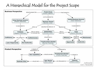 A Hierarchical Model for the Project Scope




                                                   Authored by
                                             Luiz C. Parzianello
 