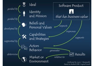 Ideal                    Software Product
   guided by
               Identity
               and Mission           that has business value
   guided by
               Beliefs and
                                         respects
developed by   Personal Values
                                                  improves
               Capabilities
                                                             supports
               and Strategies
supported by
               Actors
               Behavior         generates
  determine                                                  Results
               Market or            relative to
               Environment                        Authored by Luiz C. Parzianello
                                              based on Robert Dilts’ Logical Levels
 