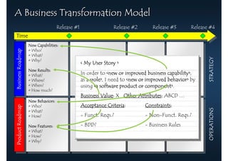 A Business Transformation Model
                                     Release #1                 Release #2        Release #3       Release #4
Time
 Time
                    New Capabilities:
                     New Capabilities:
                    ••Who?
 Business Roadmap




                      Who?
Business Roadmap




                    ••What?
                      What?




                                                                                                          STRATEGY
                    ••Why?
                      Why?                        < My User Story >
                    New Results:
                     New Results:
                    ••What?                       In order to <new or improved business capability>
                                                                                          capability>,
                       What?
                    ••Where?
                       Where?
                                                  as a <role>, I need to <new or improved behavior> by
                                                       <role>
                    ••When?
                       When?                      using <a software product or component>
                                                                                 component>.
                    ••How much?
                       How much?
                                                  Business Value: X Other Attributes: ABCD …
                                                           Value:         Attributes:
                    New Behaviors:
                     New Behaviors:
                    ••Who?                                   Criteria:
                                                  Acceptance Criteria:         Constraints:
                                                                               Constraints:
 Product Roadmap




                       Who?
Product Roadmap




                                                                                                          OPERATIONS
                    ••What?
                       What?
                    ••How?
                       How?
                                                  - Funct. Reqs.?              - Non-Funct. Reqs.?

                    New Features:                 - BDD?                       - Business Rules
                     New Features:
                    ••What?
                       What?
                    ••How?
                       How?
                    ••Why?
                       Why?
 