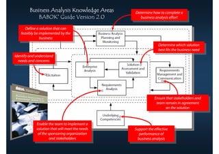 Business Analysis Knowledge Areas        Determine how to complete aa
                                                   Determine how to complete
             BABOK® Guide Version 2.0                business analysis effort
                                                      business analysis effort

      Define aa solution that can
       Define solution that can
   feasibly be implemented by the
    feasibly be implemented by the
               business
                business
                                                                Determine which solution
                                                                 Determine which solution
                                                                best fits the business need
                                                                 best fits the business need
Identify and understand
 Identify and understand
  needs and concerns
   needs and concerns




                                                              Ensure that stakeholders and
                                                               Ensure that stakeholders and
                                                               team remain in agreement
                                                                team remain in agreement
                                                                     on the solution
                                                                      on the solution


             Enable the team to implement aa
              Enable the team to implement
             solution that will meet the needs
              solution that will meet the needs   Support the effective
                                                   Support the effective
              of the sponsoring organization
               of the sponsoring organization        performance of
                                                      performance of
                      and stakeholders
                       and stakeholders             business analysis
                                                     business analysis
 