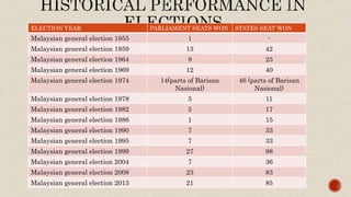ELECTION YEAR PARLIAMENT SEATS WON STATES SEAT WON
Malaysian general election 1955 1 -
Malaysian general election 1959 13 42
Malaysian general election 1964 9 25
Malaysian general election 1969 12 40
Malaysian general election 1974 14(parts of Barisan
Nasional)
46 (parts of Barisan
Nasional)
Malaysian general election 1978 5 11
Malaysian general election 1982 5 17
Malaysian general election 1986 1 15
Malaysian general election 1990 7 33
Malaysian general election 1995 7 33
Malaysian general election 1999 27 98
Malaysian general election 2004 7 36
Malaysian general election 2008 23 83
Malaysian general election 2013 21 85
 
