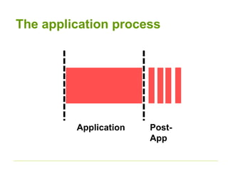 The application process 
Application Post- 
App 
 