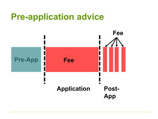 Pre-application advice 
Pre-App 
Application Post- 
App 
Fee 
Fee 
 