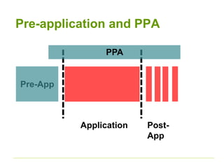 Pre-application and PPA 
Pre-App 
Application Post- 
App 
PPA 
 