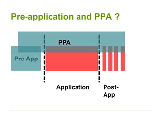 Pre-application and PPA ? 
Pre-App 
Application Post- 
App 
PPA 
 
