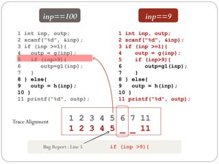 inp==100                        inp==9
  1 int inp, outp;                  1 int inp, outp;
  2 scanf("%d", &inp);              2 scanf("%d", &inp);
  3 if (inp >=1){                   3 if (inp >=1){
  4    outp = g(inp);               4     outp = g(inp);
  5    if (inp>9){                  5     if (inp>9){
  6       outp=g1(inp);             6        outp=g1(inp);
  7    }                            7     }
  8 } else{                         8 } else{
  9    outp = h(inp);               9    outp = h(inp);
  10 }                              10 }
  11 printf("%d", outp);            11 printf("%d", outp);



Trace Alignment         1 2 3 4 5 6 7 11
                        1 2 3 4 5 _ _ 11

            Bug Report : Line 5   if (inp >9){
 