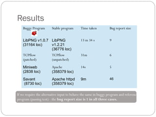 Results
    Buggy Program       Stable program      Time taken           Bug report size


    LibPNG v1.0.7 LibPNG                    13 m 34 s            9
    (31164 loc)   v1.2.21
                  (36776 loc)
    TCPflow       TCPflow                   31m                  6
    (patched)     (unpatched)

    Miniweb             Apache              14s                  5
    (2838 loc)          (358379 loc)
    Savant              Apache httpd        9m                   46
    (8730 loc)          (358379 loc)

If we require the alternative input to behave the same in buggy program and reference
program (passing test) - the bug report size is 1 in all three cases.
 