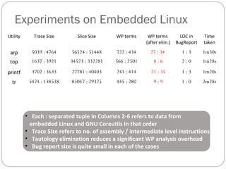Experiments on Embedded Linux
Utility      Trace Size       Slice Size     WP terms      WP terms         LOC in    Time
                                                          (after elim.)   BugReport   taken

 arp        5039 : 4764     56524 : 51448    722 : 434      27 : 34         1:3       1m30s
 top        1637 : 3921    34523 : 332281    566 : 2501       8:6           2:0       1m28s

printf      3702 : 3633     27781 : 40403    241 : 414      21 : 35         1:3       1m20s
  tr       5474 : 138538    85047 : 29375    445 : 280        9:9           1:0       2m28s




          • Each : separated tuple in Columns 2-6 refers to data from
           embedded Linux and GNU Coreutils in that order
          • Trace Size refers to no. of assembly / intermediate level instructions
          • Tautology elimination reduces a significant WP analysis overhead
          • Bug report size is quite small in each of the cases
 