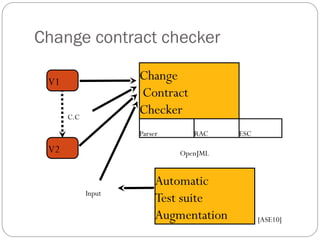 Change contract checker

 V1                 Change
                    Contract
      C.C
                    Checker
                    Parser      RAC     ESC

 V2                          OpenJML


                         Automatic
            Input
                         Test suite
                         Augmentation         [ASE10]
 