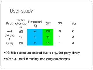 User study
        Total
              Refactori
 Proj. change                   Diff      ??        n/a
                 ng
          s
  Ant    43       4              28        3         8
JMete
         17       1              11        1         4
   r
 log4j   20       2              13        1         4


• ??: failed to be understood due to e.g., 3rd-party library

• n/a: e.g., multi-threading, non-program changes
 