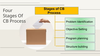 Four
Stages Of
CB Process
 