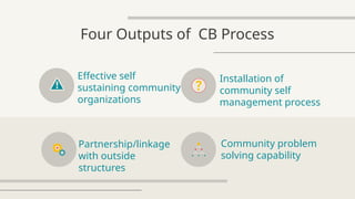 Four Outputs of CB Process
Effective self
sustaining community
organizations
Installation of
community self
management process
Partnership/linkage
with outside
structures
Community problem
solving capability
 