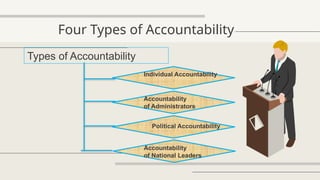 Four Types of Accountability
Types of Accountability
Individual Accountability
Accountability
of Administrators
Political Accountability
Accountability
of National Leaders
 