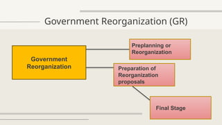 Government Reorganization (GR)
Government
Reorganization Preparation of
Reorganization
proposals
Preplanning or
Reorganization
Final Stage
 