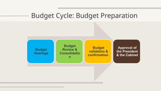 Budget Cycle: Budget Preparation
Budget
Hearings
Budget
Review &
Consolidatio
n
Budget
validation &
confirmation
Approval of
the President
& the Cabinet
 