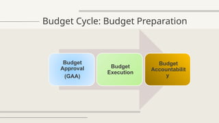 Budget Cycle: Budget Preparation
Budget
Approval
(GAA)
Budget
Execution
Budget
Accountabilit
y
 