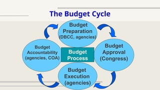 The Budget Cycle
Budget
Preparation
(DBCC, agencies)
Budget
Approval
(Congress)
Budget
Execution
(agencies)
Budget
Accountability
(agencies, COA)
Budget
Process
 