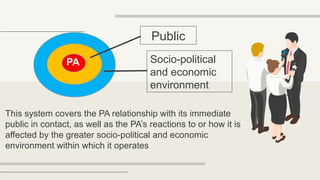 Public
Socio-political
and economic
environment
This system covers the PA relationship with its immediate
public in contact, as well as the PA’s reactions to or how it is
affected by the greater socio-political and economic
environment within which it operates
 