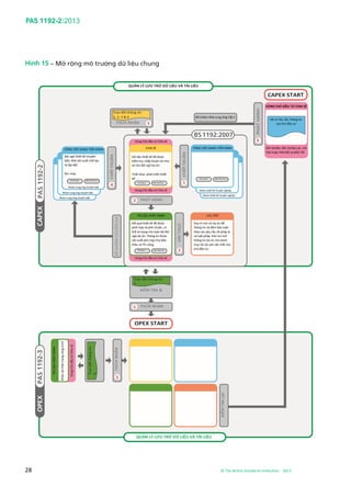 PAS 1192-2:2013
28 © The British Standards Institution 2013
Hình 15 – Mở rộng mô trường dữ liệu chung
Bổ nhiệm Nhà cung ứng Cấp 1
VÙNG CHỦ ĐẦU TƯ CHIA SẺ
6
Hồ sơ Yêu cầu Thông tin
của Chủ đầu tư
XÂY DỰNG, XÂY DỰNG LẠI, CẢI
TẠO hoặc PHÁ BỎ và BẢO TRÌ
BS1192:2007
CÔNG VIỆC ĐANG TIẾN HÀNH
Đội ngũ thiết kế chuyên
biệt, Nhà sản xuất-chế tạo
và lắp đặt.
Bản nháp
Phát triển ý tưởng
Phù hợp S0 Hiệu chỉnh Pnn.n
Nhóm cung ứng chuyên biệt
Nhóm thiết kế chuyên nghiệp
Nhóm thiết kế chuyên nghiệp
1
Vùng Chủ đầu tư Chia sẻ
CHIA SẺ
Dữ liệu thiết kế đã được
kiểm tra, chấp thuận và chia
sẻ cho đội ngũ dự án:
Triển khai phát triển thiết
kế
Phù hợp Sn Hiệu chỉnh Pnn
4
5
2
TÀI LIỆU PHÁT HÀNH
Kết quả thiết kế đã được
phối hợp và phê chuẩn, có
thể sử dụng cho toàn bộ đội
ngũ dự án. Thông tin đươc
sản xuất phù hợp cho Đấu
thầu và Thi công.
Phù hợp A Hiệu chỉnh Cnn
Vùng Chủ đầu tư Chia sẻ
Vùng Chủ đầu tư Chia sẻ
3
LƯU TRỮ
Duy trì lịch sử dự án để
thông tin và đảm bảo tuân
theo các yêu cầu về pháp lý
và luật pháp. Kho lưu trữ
thông tin dự án cho danh
mục tài sản phi vật chất của
chủ đầu tư.
5
PAS1192-3OPEX
TÀILIỆUPHÁTHÀNH
VùngChủđầutưChiasẻ
Khảosáthiệntrạngcôngtrình
5
PAS1192-2CAPEX
CÔNG VIỆC ĐANG TIẾN HÀNH
Phù hợp S0 Hiệu chỉnh Pnn.n
Nhóm cung ứng chuyên biệt
Nhóm cung ứng chuyên biệt
BỔNHIỆMCHUYÊNGIA
 