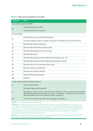 PAS 1192-2:2013
© The British Standards Institution 2013 31
Bảng 3 – Mã trạng thái (status) trong CDE
Trạng thái Mô tả
Công việc đang tiến hành (WIP)
S0
Trạng thái ban đầu hoặc WIP
Tài liệu tổng thể tải lên extranet
Chia sẻ (Shared)
S1
Phát hành phục vụ cho việc thiết kế phối hợp
Các file sẵn sàng để “chia sẻ” và được sử dụng làm cơ sở thông tin cho các bộ môn khác
S2 Phát hành để thông báo thông tin
S3 Phát hành để nội bộ đánh giá và cho ý kiến
S4 Phát hành để phê duyệt trước khi thi công
S5 Phát hành để chế tạo
S6 Phát hành để thông qua mô hình PIM (Trao đổi thông tin mục 1-3)
S7 Phát hành để thông qua mô hình AIM (Trao đổi thông tin mục 6)
D1 Phát hành phục vụ cho công tác dự toán chi phí
D2 Phát hành phục vụ cho đấu thầu
D3 Phát hành cho nhà thầu thiết kế
D4 Phát hành để sản xuất/mua sắm
AM Để bảo trì
Tài liệu xuất bản (Published documentation)
A Phát hành để thi công
B
Thông qua (Signed-off) từng phần :
Được phép thi công với một vài nhận xét nhỏ từ chủ đầu tư. Tất cả các nhận xét nhỏ nên được
đánh dấu bằng đám mây và chú giải “tạm hoãn – In abeyance” cho đến khi các nhận xét này
được giải quyết, sau đó trình lại để được chấp thuận toàn bộ.
AB Tài liệu hoàn công bàn giao, PDF, mô hình nguyên bản, COBie v.v.
LƯU Ý 1 Các mã bổ sung S6 và S7 được đánh dấu.
LƯU Ý 2 Các mã trạng thái được cung cấp bởi người khởi tạo thông tin, để xác định thông tin được sử dụng như thế
nào trong các giai đoạn khác nhau của CDE. Các mã trang thái của vùng CHIA SẺ-SHARED thường được bắt đầu bằng
“Phát hành cho...” nhưng điều này không dẫn đến giá trị pháp lý hay bảo hiểm gì. Mục đích của chúng là để hạn chế
việc sử dụng lại thông tin ở giai đoạn đó. Xem thêm BS 1192 và Building Information Modelling - A Standard
Framework and Guide to BS 1192) của Richards (2010).
LƯU Ý 3 Các mã trạng thái được sử dụng gắn kết với các cổng trong CDE. Chúng không liên quan đến số hiệu phiên
bản, mức độ chi tiết hoặc các giai đoạn trong kế hoạch công việc.
 