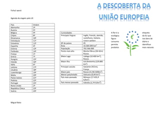 Ficha1-word

Agenda da viagem pela UE
País
Alemanha
Áustria
Bélgica
Chipre
Dinamarca
Eslováquia
Eslovénia
Espanha
Estónia
Finlândia
França
Grécia
Hungria
Irlanda
Itália
Letónia
Lituânia
Luxemburgo
Malta
Países baixos
Polónia
Portugal
Reino Unido
República Checa
Suécia

Miguel Boto

Ordem
3º
5º
9º
8º
10º
11º
12º
4º
13º
14º
1º
7º
15º
16º
6º
17º
18º
19º
20º
21º
22º
25º
2º
23º
24º

Curiosidades
Principais línguas

Nº de países
Área
População
Ponto mais alto
Maior Lago
Maior Ilha
Principal cascata
Maior país
Menor país/estado
País mais povoado
País menos povoado

Inglês, francês, alemão,
castelhano, italiano,
russo e polaco
45
10.369.099 km3
702.566.000
Monte Elbrus (56 42m)
Rússia
Ládoga (10.400 km3),
Rússia
Grã-Bretenha (229.885
km3)
Gavamie (421m),
França
Rússia (4.230.500km3)
Vaticano (0,44 km3)
Mónaco (17.435,9
h/km2)
Islândia (2,74 h/km2)

A flor é a
ecológica
figura
consumo
permite
produtos

etiqueta
da EU que
nos bens de
diário e
identificar
mais naturais

 