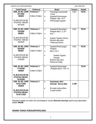 SADE1013 ASAS KEUSAHAWANAN JJ201 2020/2021
5
Tarikh/Tempat Pertemuan Modul Tempoh Kaedah
UUM, JB, KB, LGKW
25/7/2020
WEBEX
KL,MLK,KCG,KK,SB,
KTN,IPOH, YBR,Miri
26/7/2020
Pertemuan 1
8.00am-12.00pm
 Penerangan keseluruhan
kursus
 Syarahan/Perbincangan
Pelajaran Bab 1 & 9
 Perbincangan tugasan
4 jam RL/OL
UUM, JB, KB, LGKW
15/8/2020
WEBEX
KL,MLK,KCG,KK,SB,
KTN,IPOH, YBR,Miri
16/8/2020
Pertemuan 2
8.00am-12.00pm
 Syarahan/Perbincangan
Pelajaran Bab 2, 3, & 4
 Kuiz 1
 Serahan Tugasan Individu
Sebelum atau pada
Pertemuan Kedua
4 jam RL/OL
UUM, JB, KB, LGKW
26/9/2020
WEBEX
KL,MLK,KCG,KK,SB,
KTN,IPOH,YBR,Miri
27/9/2020
Pertemuan 3
8.00am-12.00pm
 Syarahan/Perbincangan
Pelajaran
 Bab 5, 6 & 7
 Serahan Tugasan
Kmpulan
Sebelum atau pada
Pertemuan Ketiga
4 jam RL/OL
UUM, JB, KB, LGKW
17/10/2020
WEBEX
KL,MLK,KCG,KK,SB,
KTN,IPOH,YBR,Miri
18/10/2020
Pertemuan 4
8.00am-12.00pm
 Syarahan/Perbincangan
(Pelajaran Bab 8, 10 & 11)
RL/OL
UUM, JB, KB, LGKW
16-23/11/2020
WEBEX
KL,MLK,KCG,KK,SB,
KTN,IPOH,YBR,Miri
16-23/11/2020
Pertemuan 5  Peperiksaan Akhir
Semester (Semua Bab)
 80 soalan aneka pilihan.
2 soalan struktur
2 JAM
Kehadiran pelajar ke kuliah dan pembelajaran secara Remote Learning seperti yang dijadualkan
adalah WAJIB.
SENARAI TENAGA PENGAJAR/PENYELARAS
 