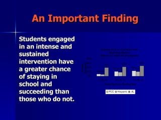 An Important Finding Students engaged in an intense and sustained intervention have a greater chance of staying in school and succeeding than those who do not. 