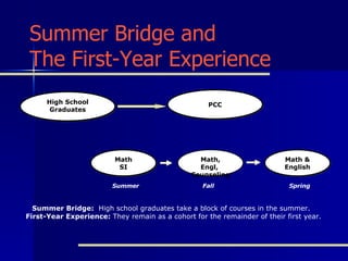 PCC Summer Bridge:   High school graduates take a block of courses in the summer.   First-Year Experience:  They remain as a cohort for the remainder of their first year. High School Graduates Summer Bridge and  The First-Year Experience Math SI Summer Math, Engl,  Counseling Fall Math & English Spring 