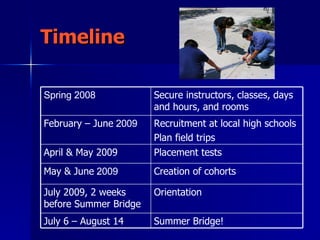 Timeline Orientation July 2009, 2 weeks before Summer Bridge Summer Bridge! July 6 – August 14 Creation of cohorts May & June  2009 Placement tests April & May 2009 Recruitment at local high schools Plan field trips February – June  2009 Secure instructors, classes, days and hours, and rooms Spring 2008 
