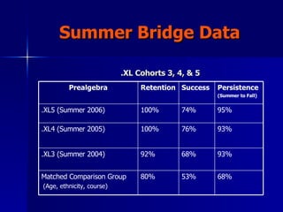 Summer Bridge Data .XL Cohorts 3, 4, & 5 68% 53% 80% Matched Comparison Group (Age, ethnicity, course) 93% 68% 92% .XL3 (Summer 2004) 93% 76% 100% .XL4 (Summer 2005) 95% 74% 100% .XL5 (Summer 2006) Persistence (Summer to Fall) Success Retention Prealgebra 