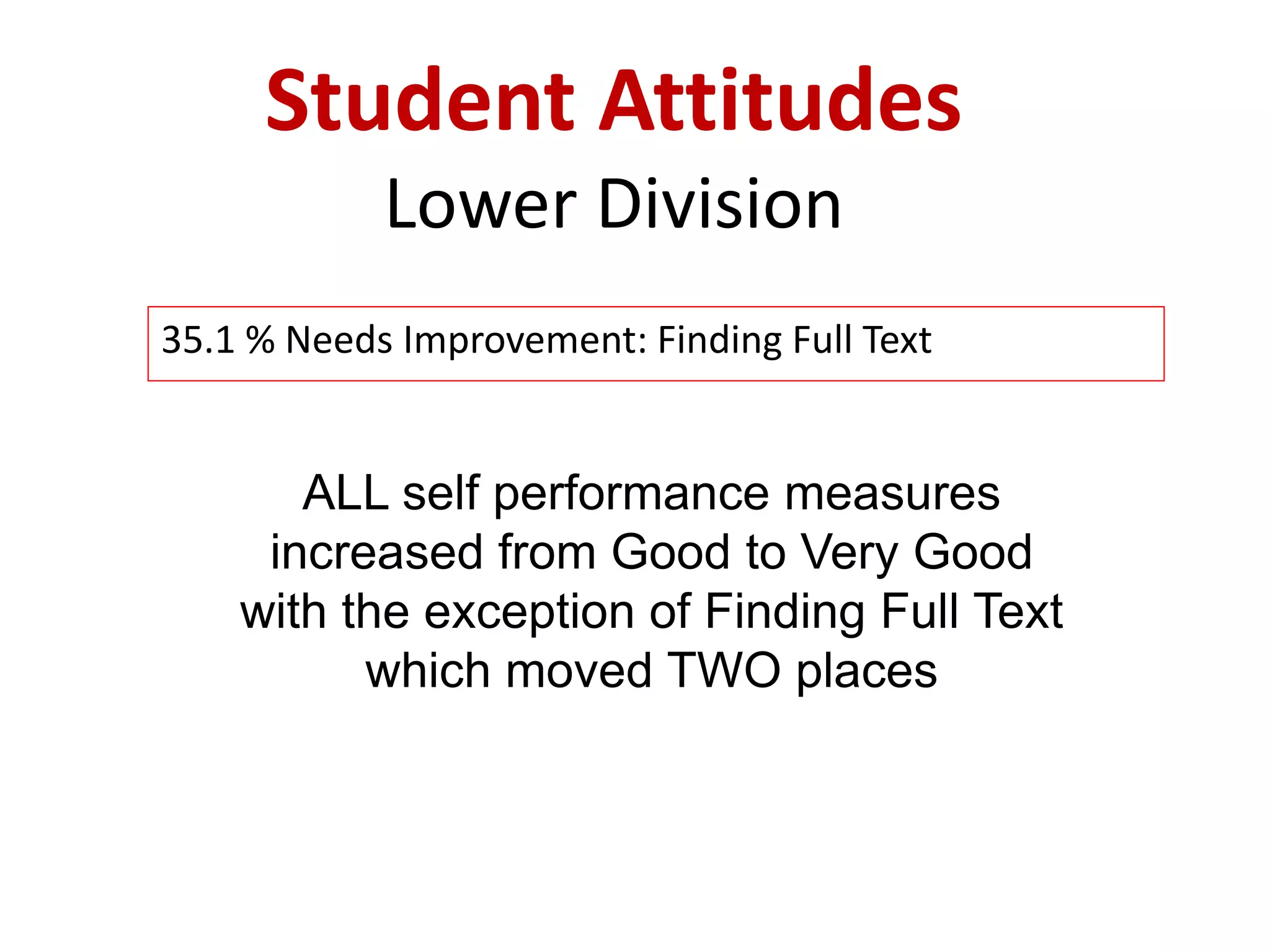Student Attitudes Lower Division 
35.1 % Needs Improvement: Finding Full Text 
ALL self performance measures increased from Good to Very Good with the exception of Finding Full Text which moved TWO places  