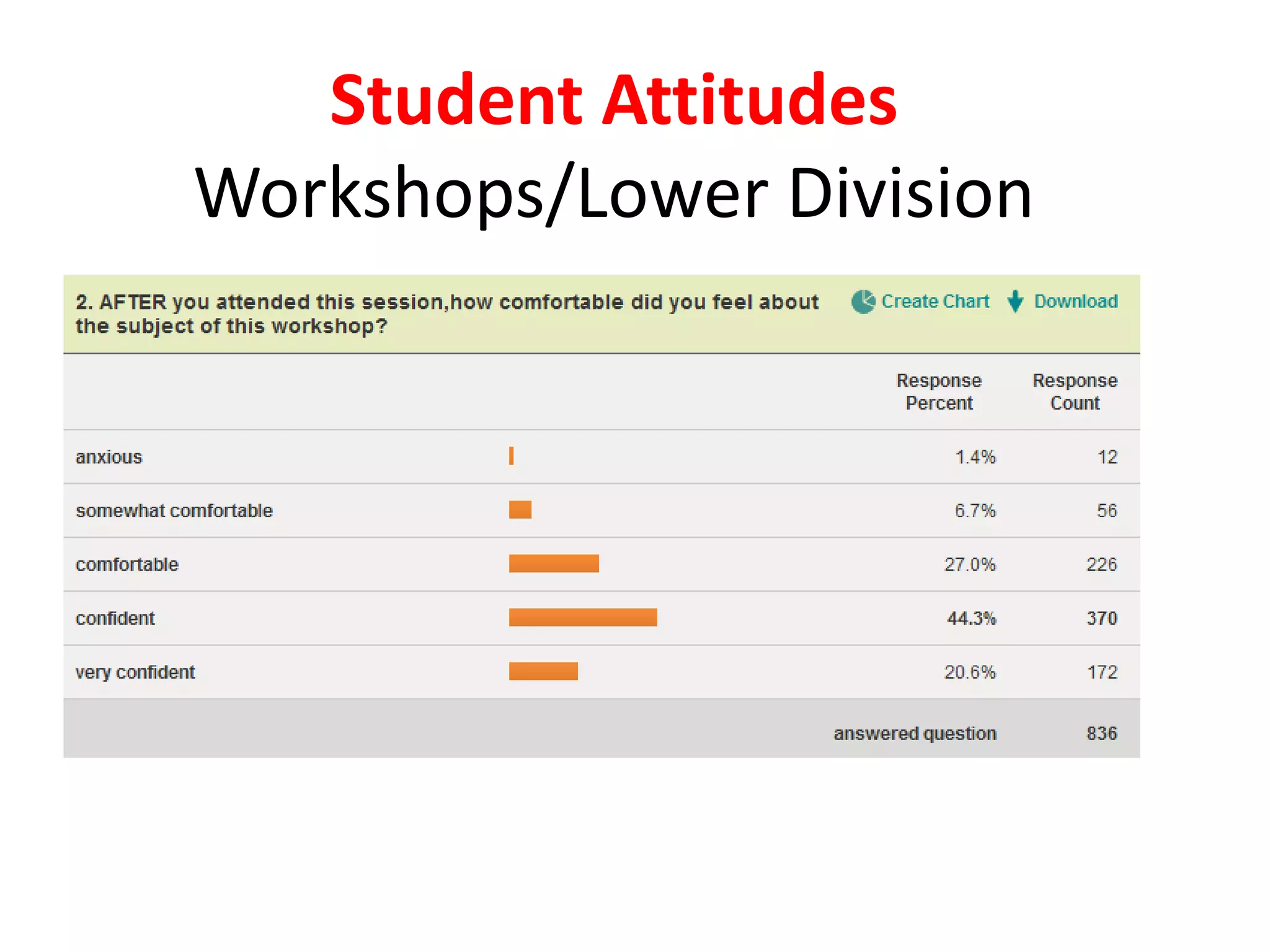 Student Attitudes Workshops/Lower Division  