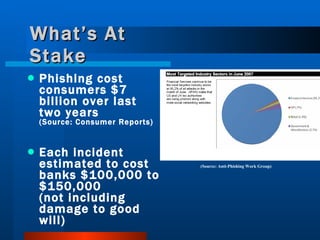 What’s At Stake Phishing cost consumers $7 billion over last two years (Source: Consumer Reports) Each incident estimated to cost banks $100,000 to $150,000  (not including damage to good will) (Source: Anti-Phishing Work Group) 