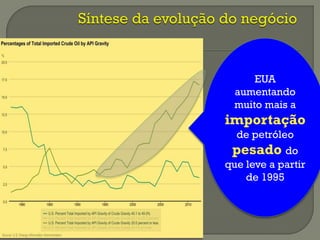 EUA
aumentando
muito mais a
importação
de petróleo
pesado do
que leve a partir
de 1995
 
