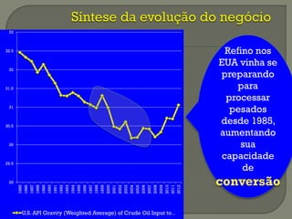 Refino nos
EUA vinha se
preparando
para
processar
pesados
desde 1985,
aumentando
sua
capacidade
de
conversão29
29.5
30
30.5
31
31.5
32
32.5
33
1985
1986
1987
1988
1989
1990
1991
1992
1993
1994
1995
1996
1997
1998
1999
2000
2001
2002
2003
2004
2005
2006
2007
2008
2009
2010
2011
2012
U.S. API Gravity (Weighted Average) of Crude Oil Input to…
 