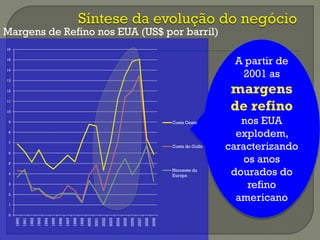 A partir de
2001 as
margens
de refino
nos EUA
explodem,
caracterizando
os anos
dourados do
refino
americano
0
1
2
3
4
5
6
7
8
9
10
11
12
13
14
15
16
1990
1991
1992
1993
1994
1995
1996
1997
1998
1999
2000
2001
2002
2003
2004
2005
2006
2007
2008
2009
Costa Oeste
Costa do Golfo
Noroeste da
Europa
Margens de Refino nos EUA (US$ por barril)
 