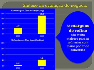 As margens
de refino
são muito
maiores para as
refinarias com
maior poder de
conversão
0.6
4.3
0.0
4.0
8.0
12.0
16.0
2000 2005
Refinaria para Óleo Leve (Cracking)
4.7
14.4
0.0
4.0
8.0
12.0
16.0
2000 2005
Refinaria para Óleo Pesado (Coking)
 