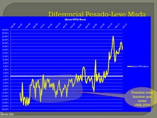 -20.00%
-18.00%
-16.00%
-14.00%
-12.00%
-10.00%
-8.00%
-6.00%
-4.00%
-2.00%
0.00%
2.00%
4.00%
6.00%
8.00%
10.00%
12.00%
14.00%
16.00%
18.00%
20.00%
22.00%
24.00%
26.00%
28.00%
(Brent-WTI)/Brent
(Brent-WTI)/Brent
Pesados mais
baratos que
leves
1998-2006
Fonte: EIA
 